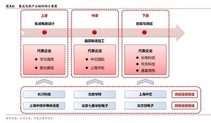 集成電路產業鏈 全球制造重心轉向中國與國內測試設備企業的崛起