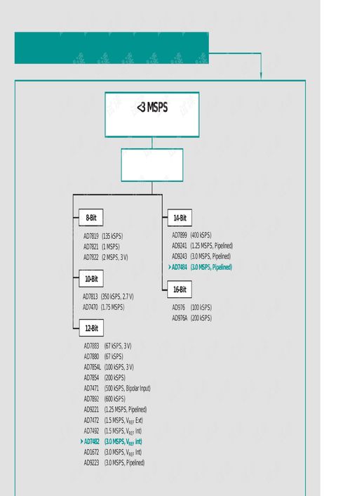 ADI公司主要集成電路產(chǎn)品資料及設(shè)計技術(shù)概覽